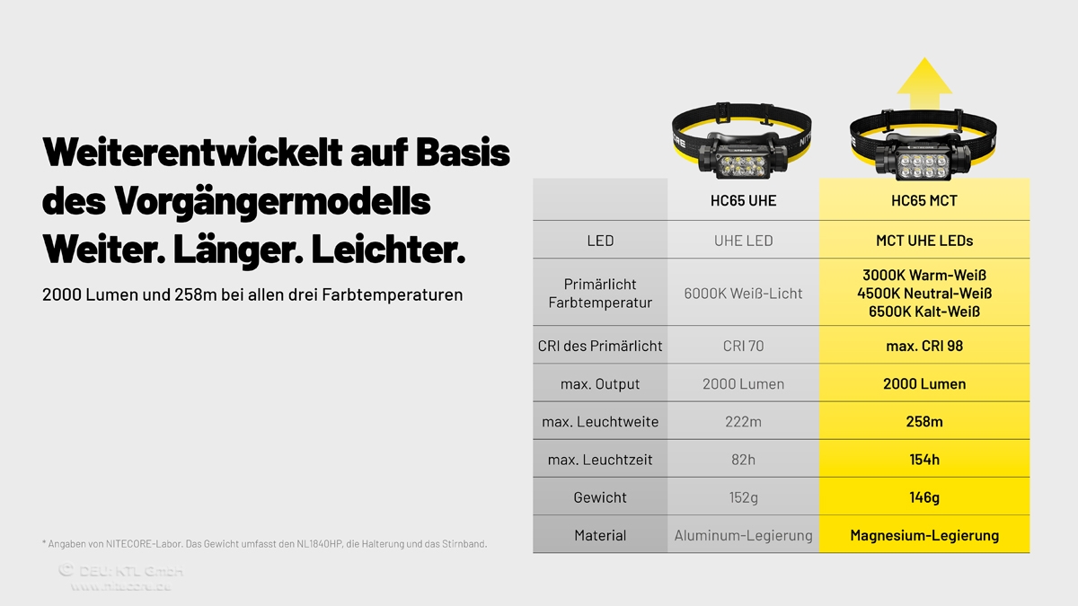 Nitecore HC65 MCT - 2000 Lumen