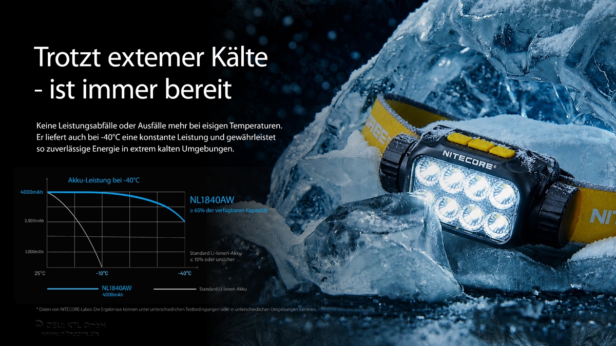 Eine Nitecore-Stirnlampe, die in einem Eisblock ruht und ihre zuverlässige Leistung bei extrem kaltem Wetter beweist.