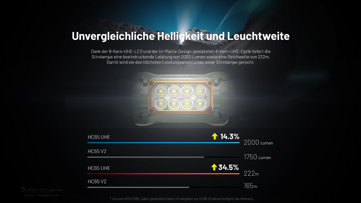 Hochleistungs-Stirnlampe mit 2000 Lumen Helligkeit und 222 m Leuchtweite für Outdoor-Aktivitäten.