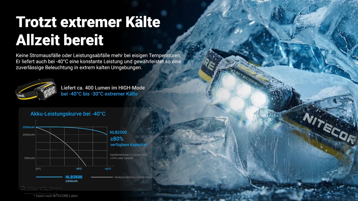 Nitecore-Stirnlampe für extreme Kälte, liefert 400 Lumen bei Temperaturen bis zu -40 °C.